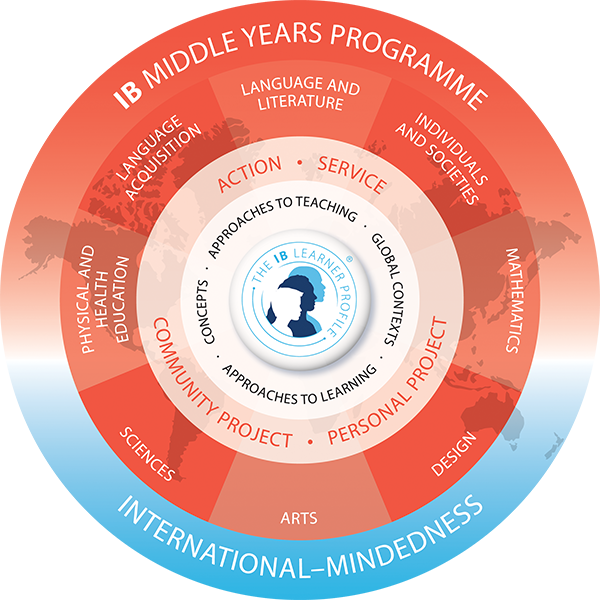 IB MIIDDLE YEARS PROGRAMME